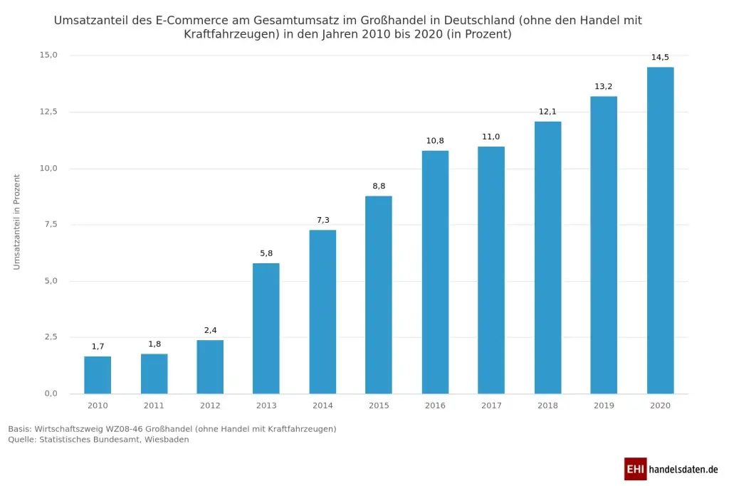 Share of sales B2B e-commerce wholesale Germany