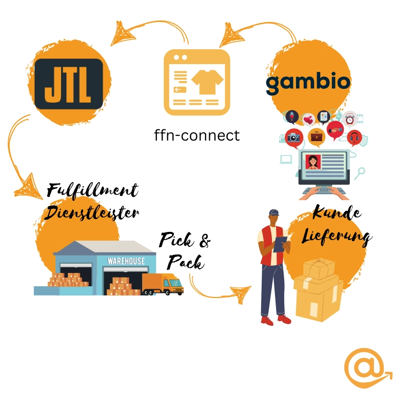 Gambio Fulfillment