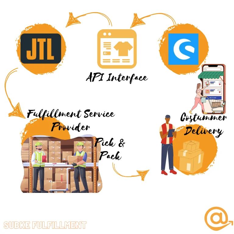 Shopware Fulfillment Connectiion