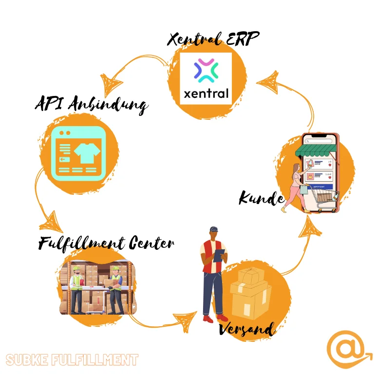 Xentral Fulfillment Anbindung